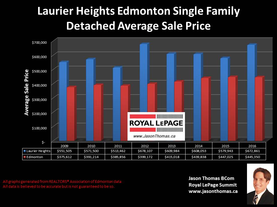 Laurier heights home sale prices in Edmonton