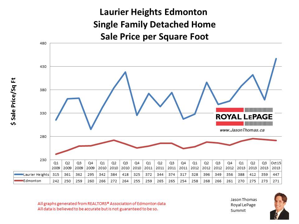 Laurier Heights home sales