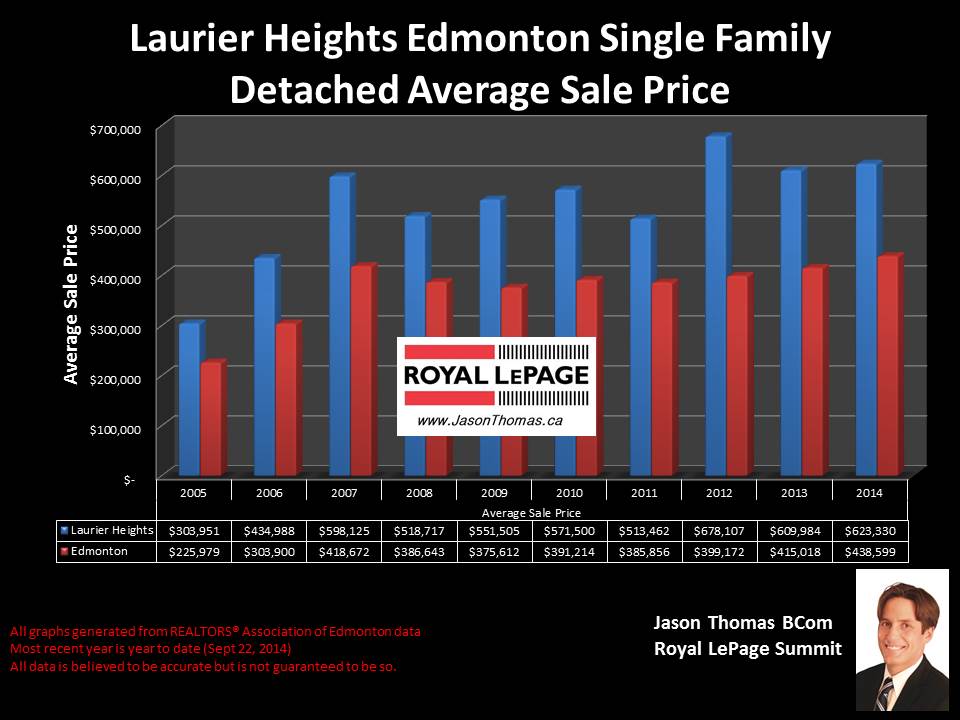 Laurier Heights homes for sale in West edmonton