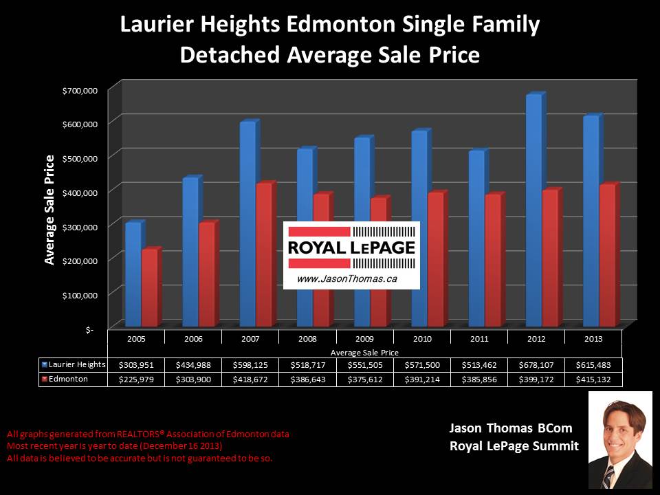 Laurier Heights homes for sale