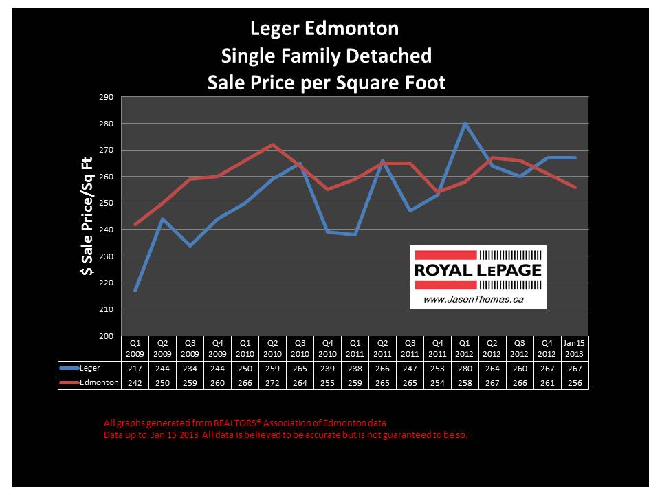 Leger home sale price chart 2013