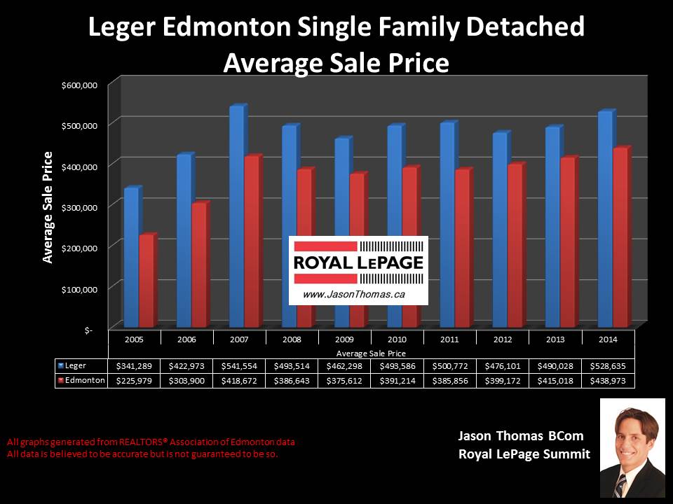 Leger homes for sale IN Edmonton