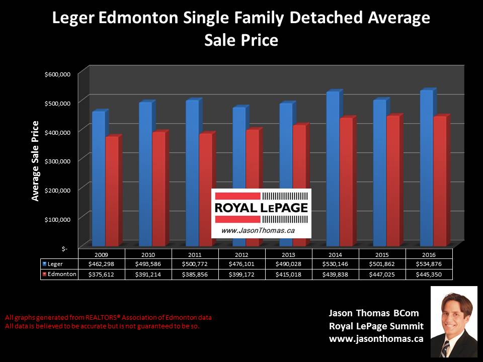 Leger whitemud oaks home selling prices