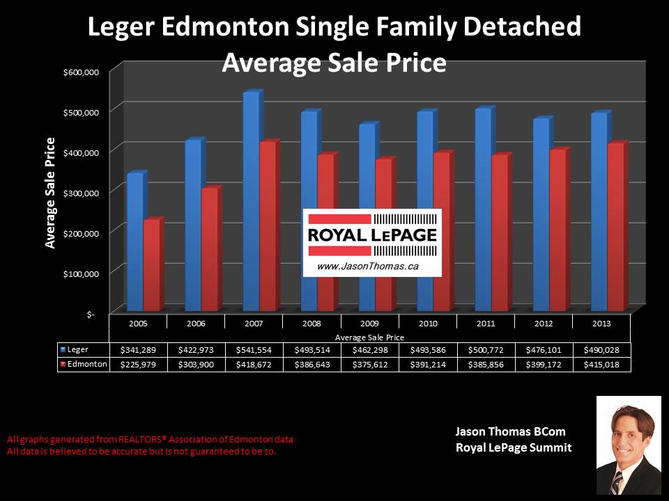 Leger homes for sale