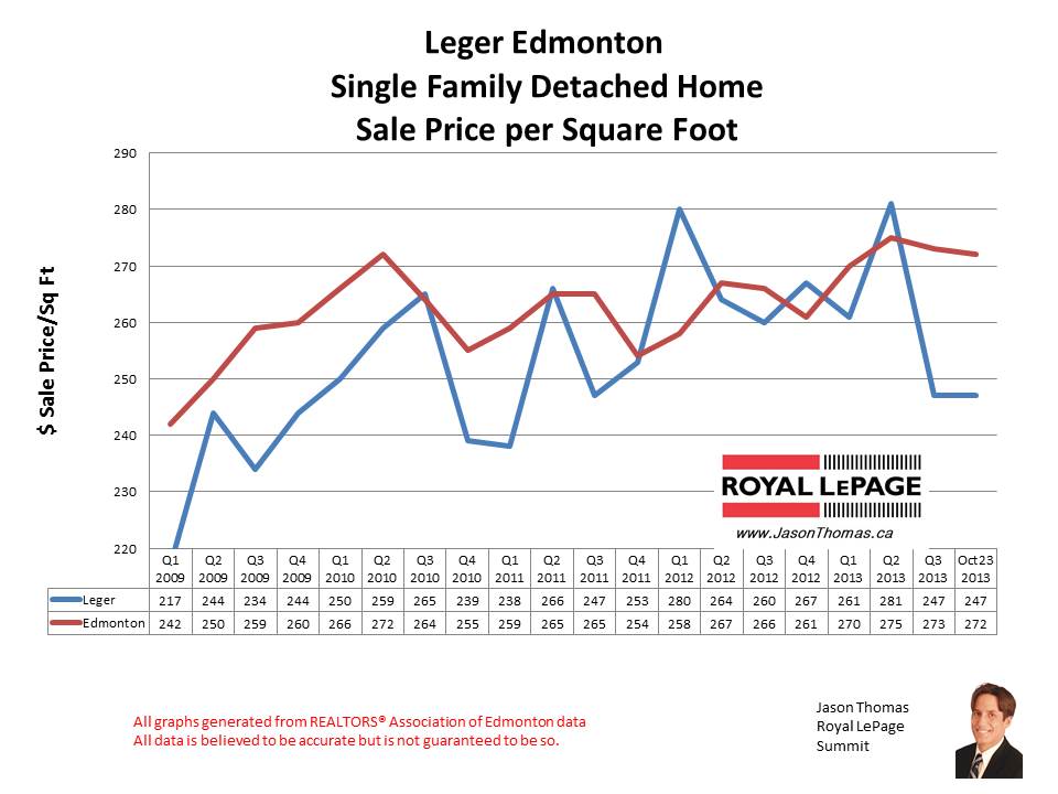 Leger Whitemud Oaks home sales