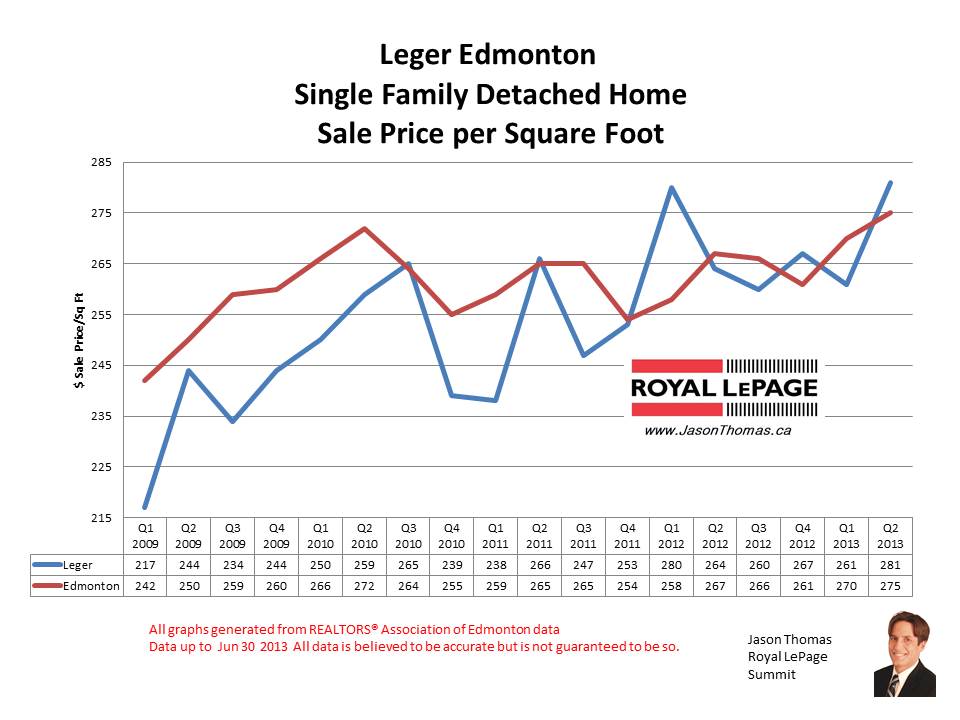 Leger Whitemud Oaks real estate sale prices