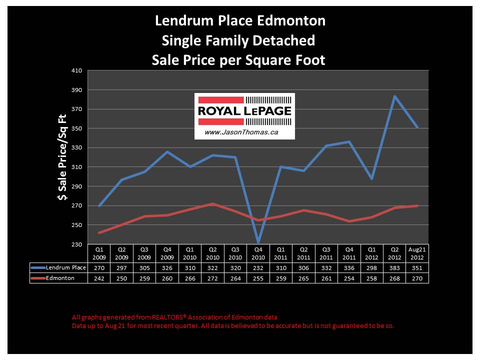 Lendrum Place southgate real estate house selling price graph