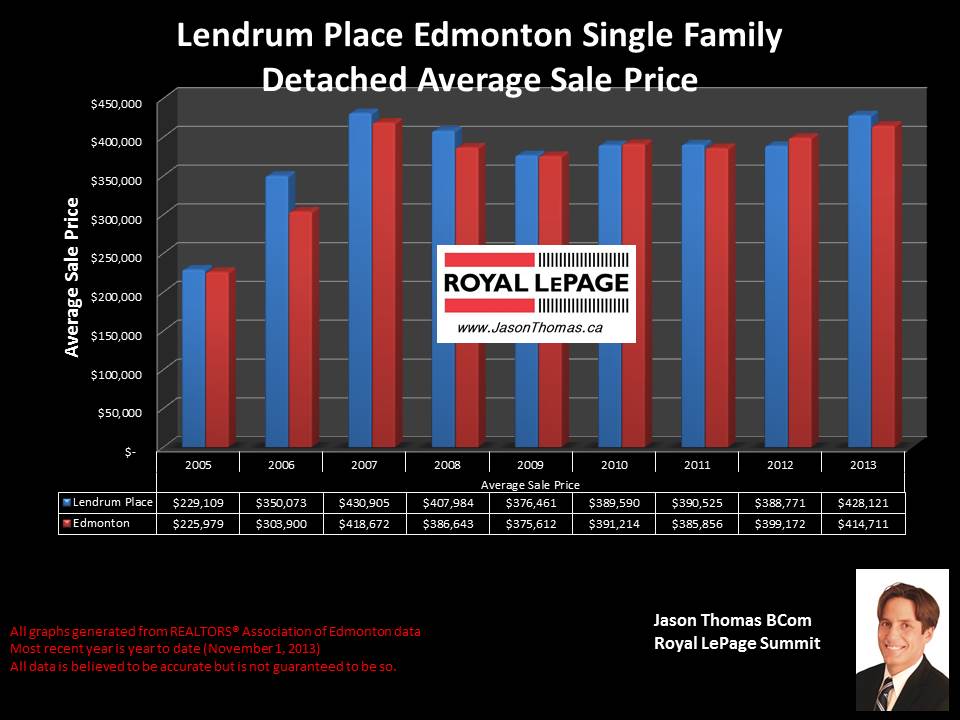 Lendrum Place Edmonton home sale price graph 2005 to 2013