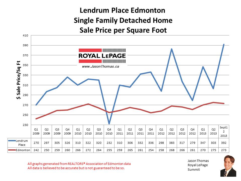 Lendrum Place Southgate home sales