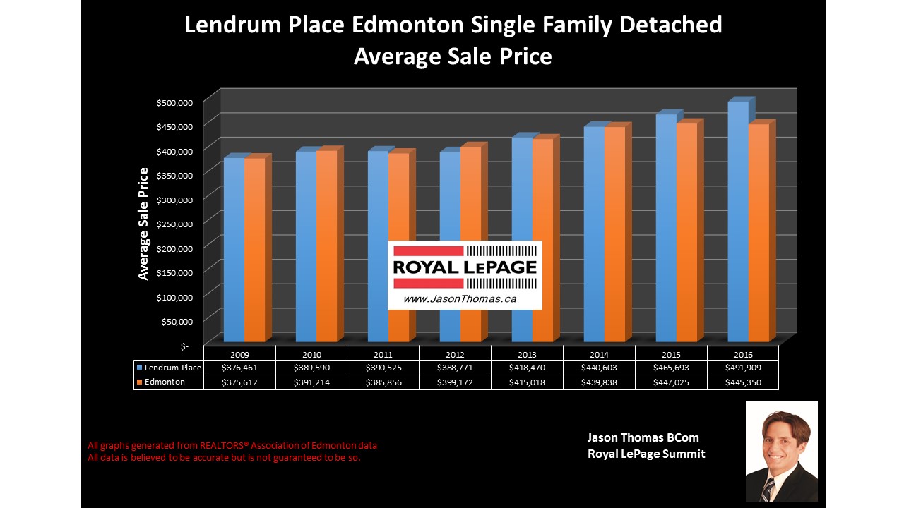 Lendrum Place Edmonton home selling price graph