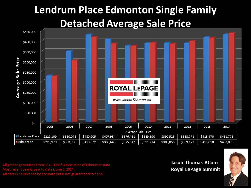 Lendrum Place homes for sale