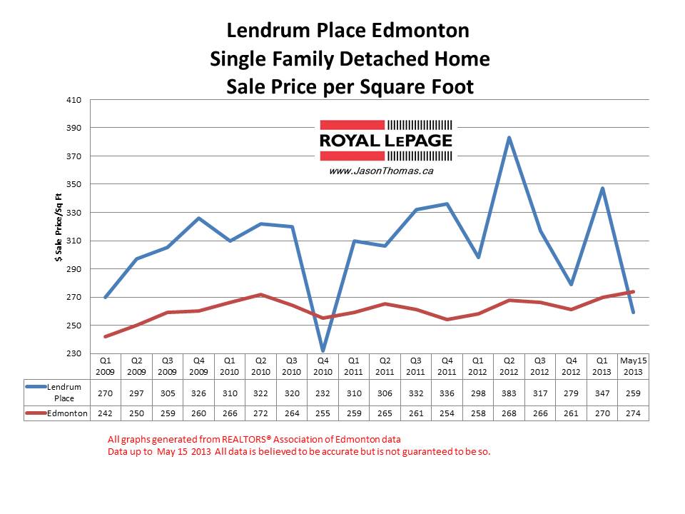 Lendrum Place home sale prices