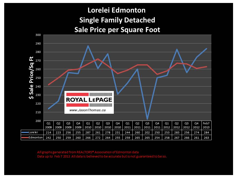 Lorelei home sale price graph