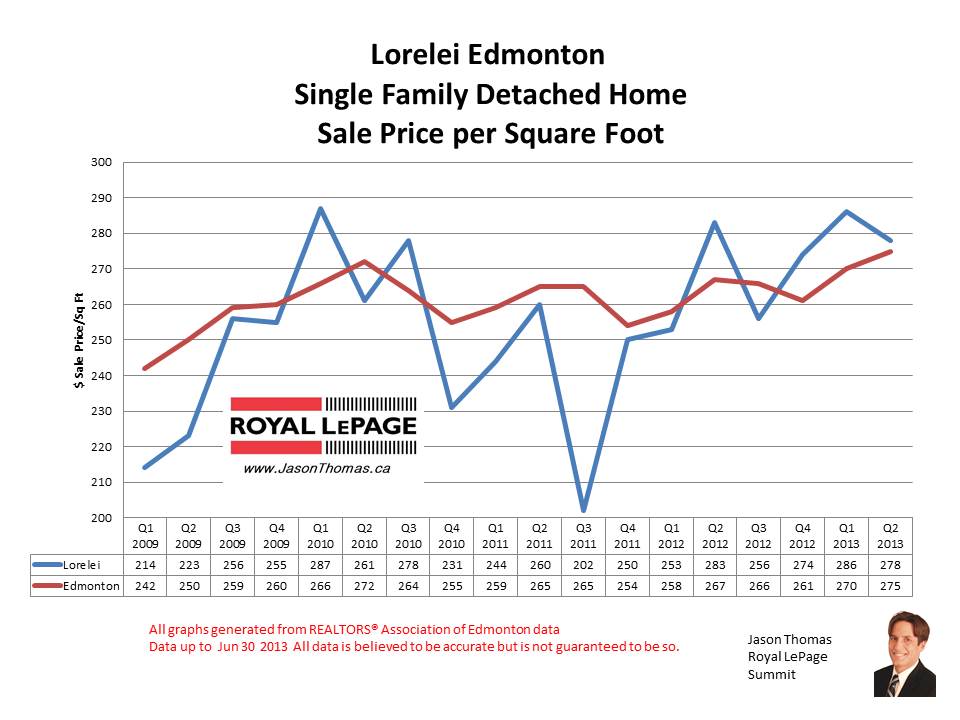 Lorelei Castledowns Home Sale Prices