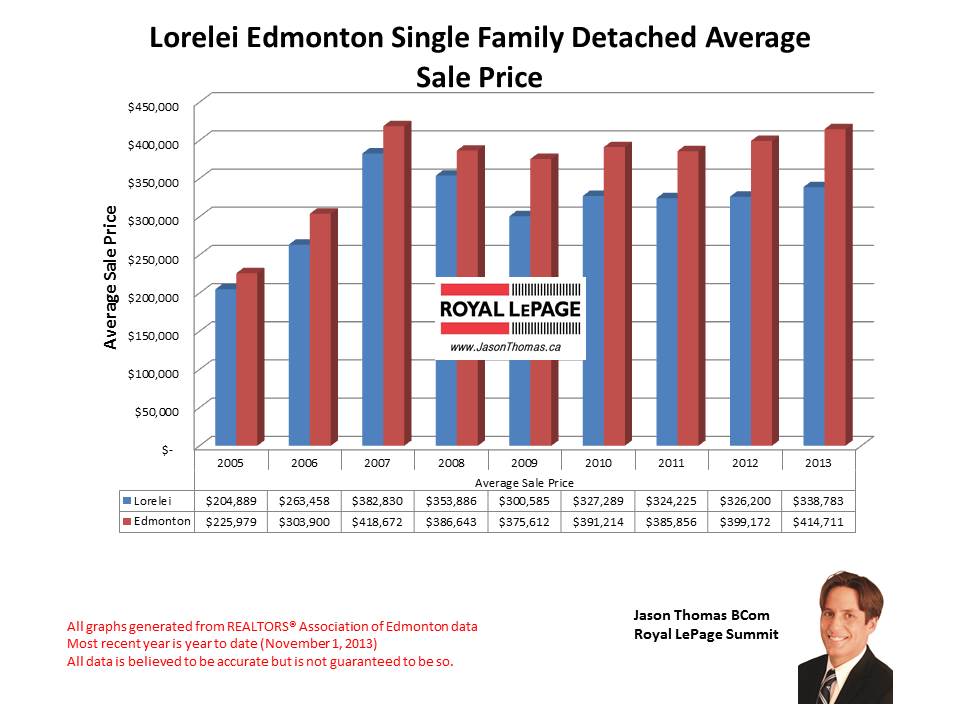 Lorelei Castledowns home sales