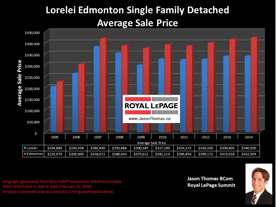 Lorelei Homes for sale