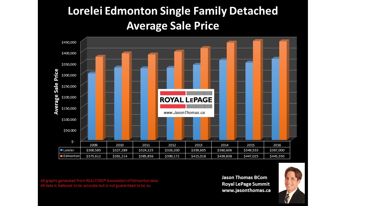 Lorelei home selling price graph in edmonton