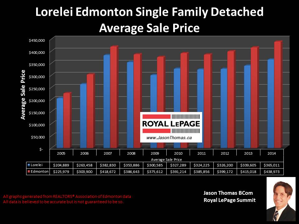 Lorelei Homes for sale in Edmonton