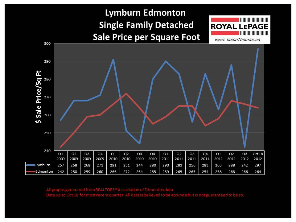 Lymburn west edmonton real estate