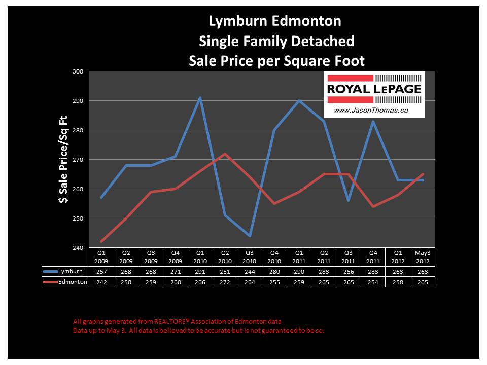 Lymburn west edmonton real estate prices