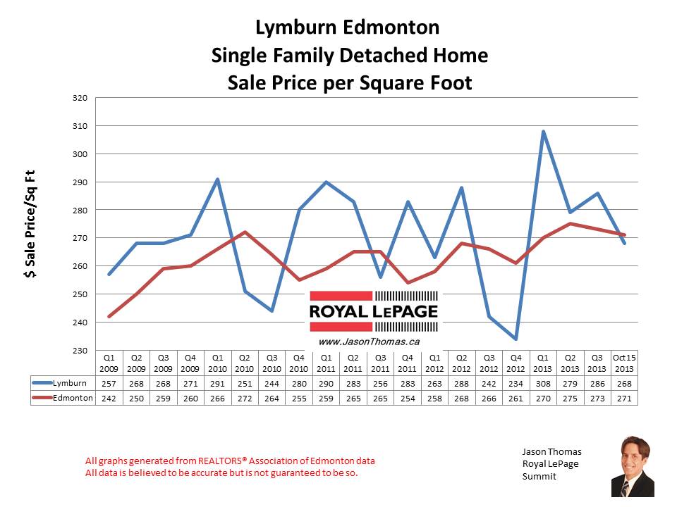 Lymburn West edmonton home sales