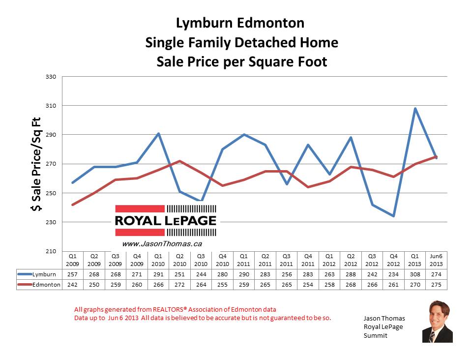 Lymburn home sale prices