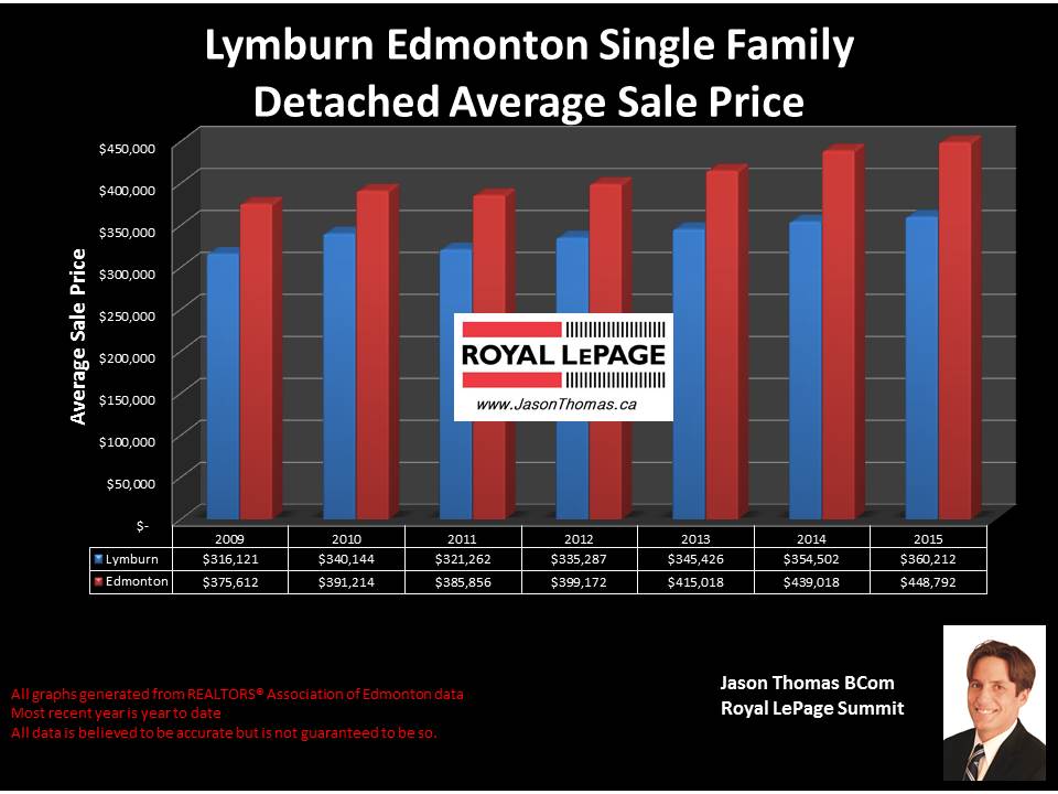 Lymburn West Edmonton home selling price graph