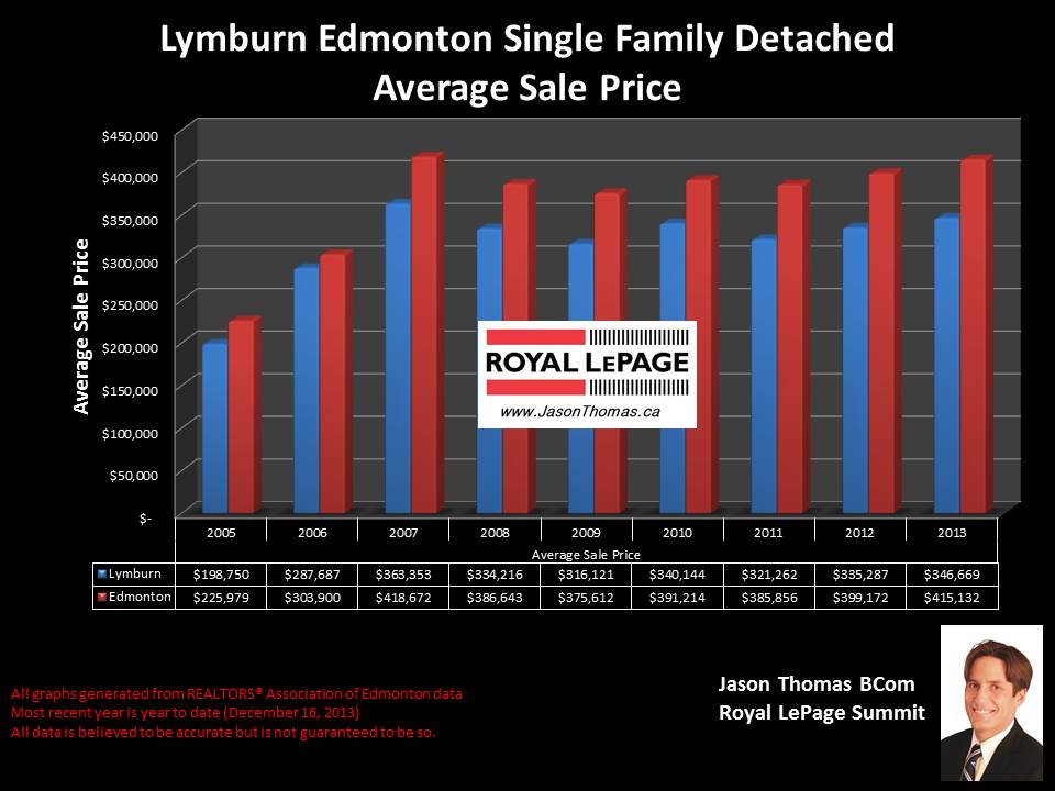 Lymburn Homes for sale