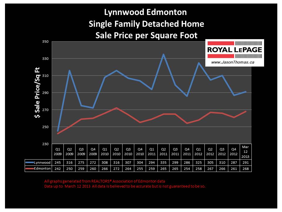 Lynnwood Home Sale price graph