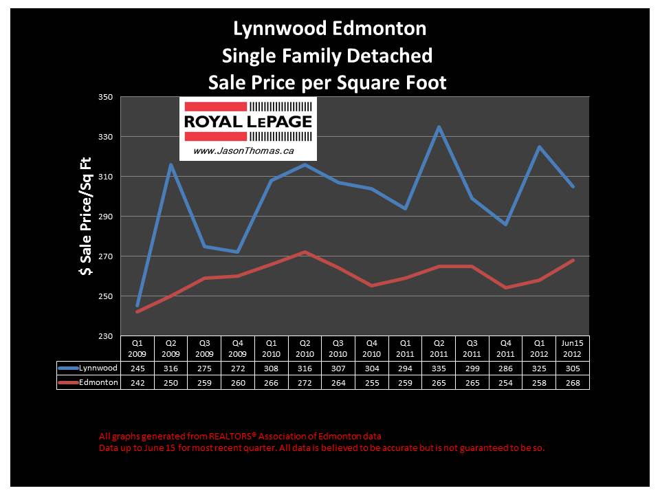 Lynnwood West Edmonton Real Estate average sale price chart