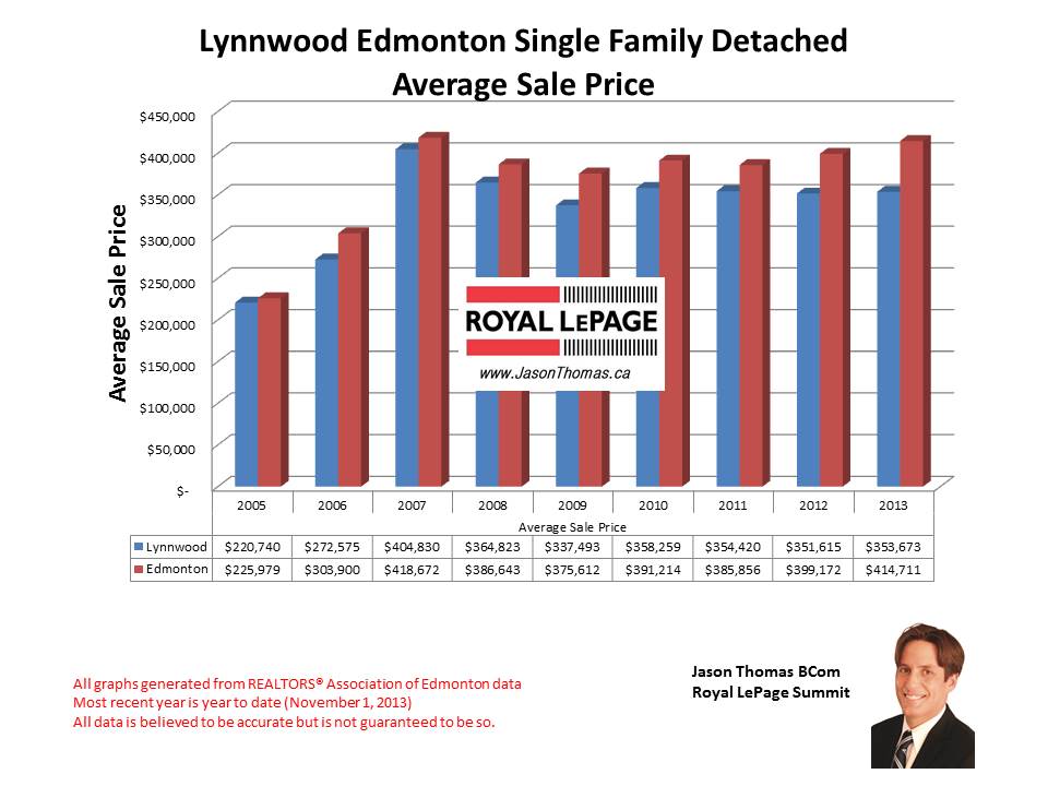 Lynnwood West Edmonton home sales