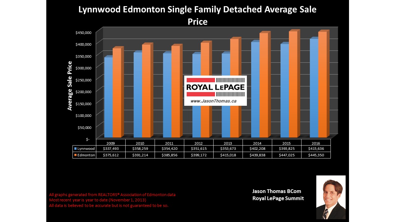 Lynnwood home selling price graph