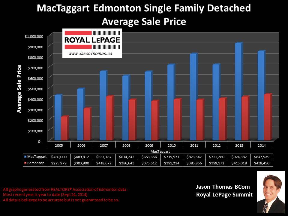 MacTaggart Home sale price graph