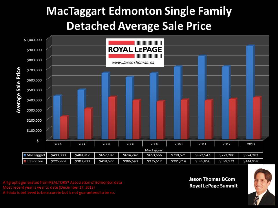 MacTaggart homes for sale