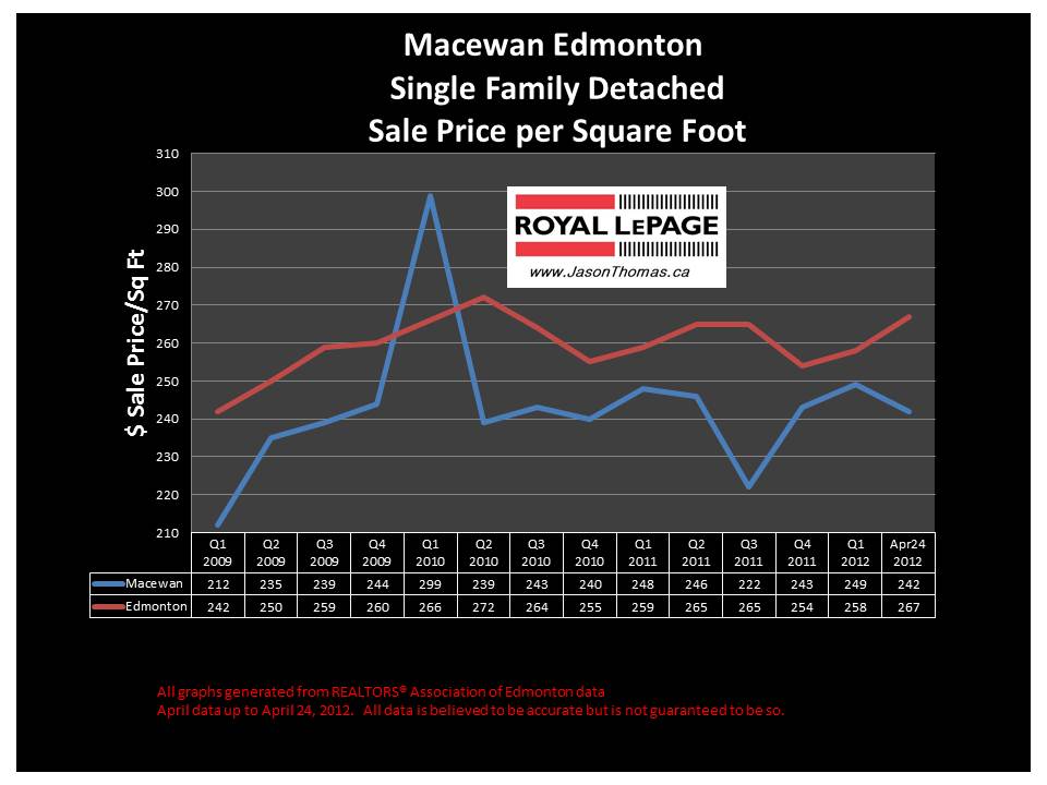 Macewan Edmonton Real Estate House Sale Prices