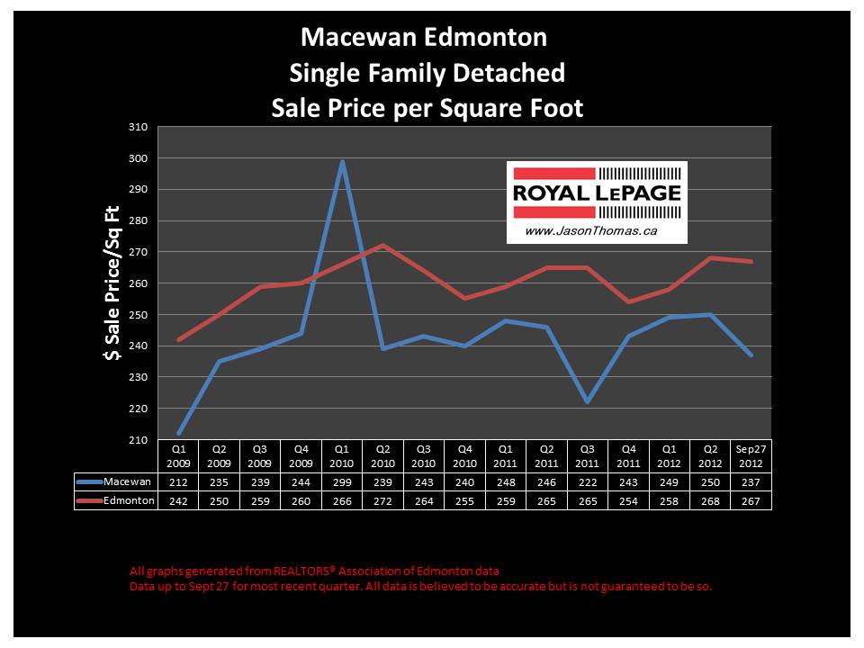 Macewan Edmonton real estate house price graph