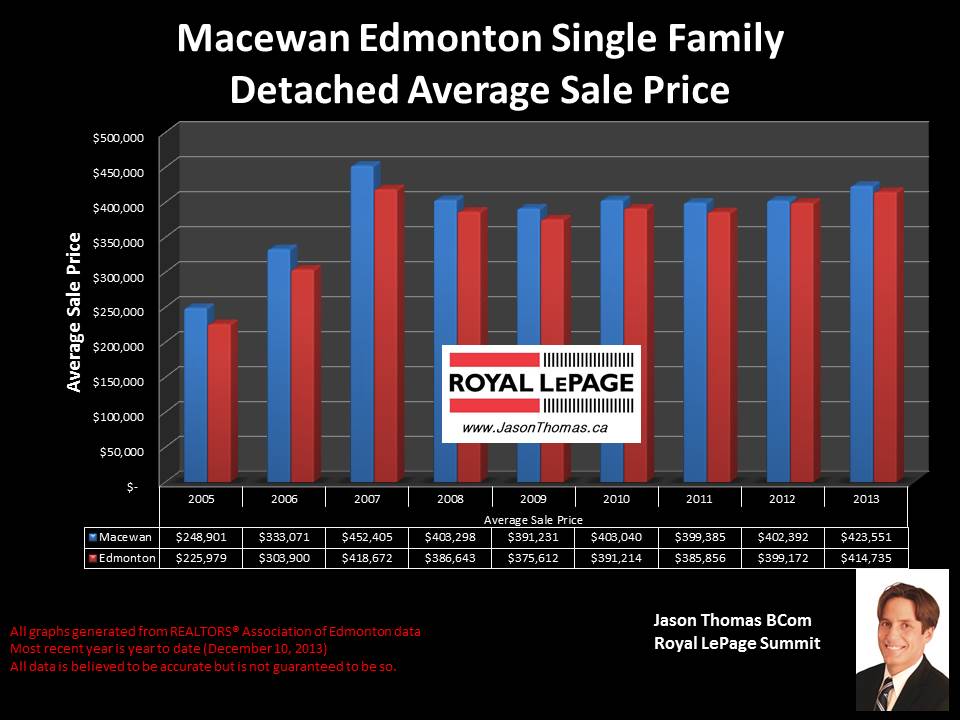 Macewan edmonton average home sale price chart