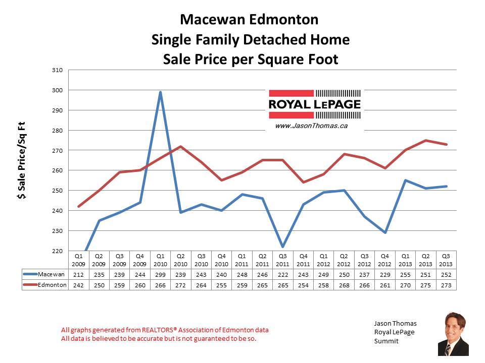 Macewan home sales