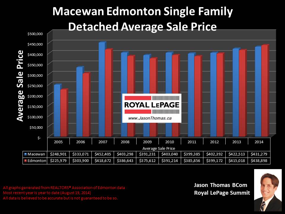 Macewan homes for sale