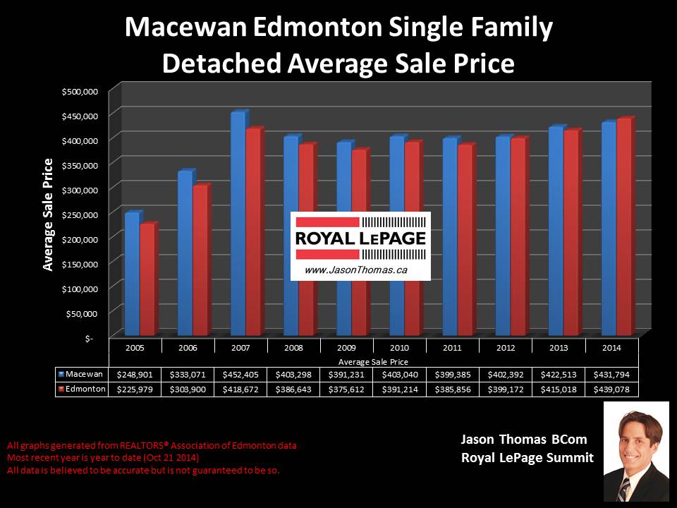 Macewan Edmonton homes for sale