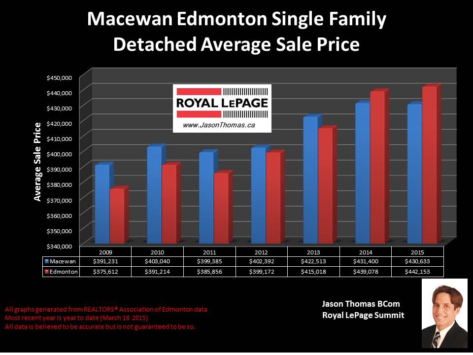 Macewan Edmonton home sale prices