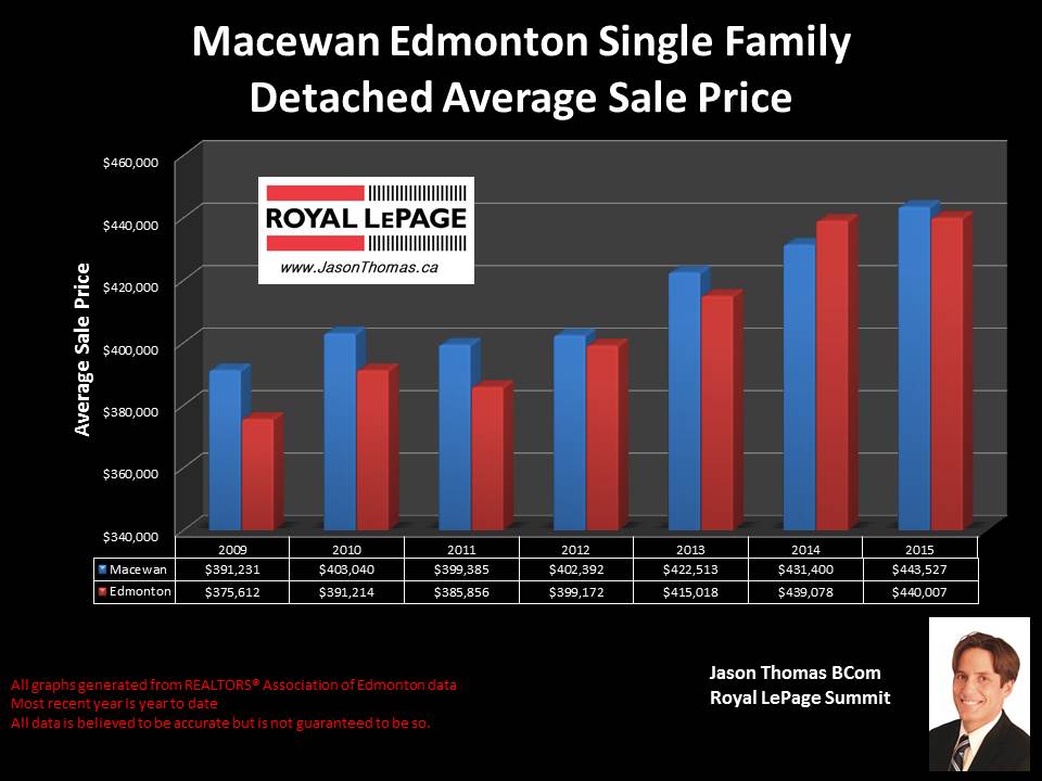 Macewan homes for sale in Edmonton