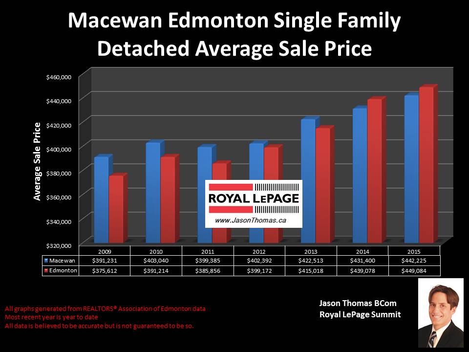 Macewan Homes for sale