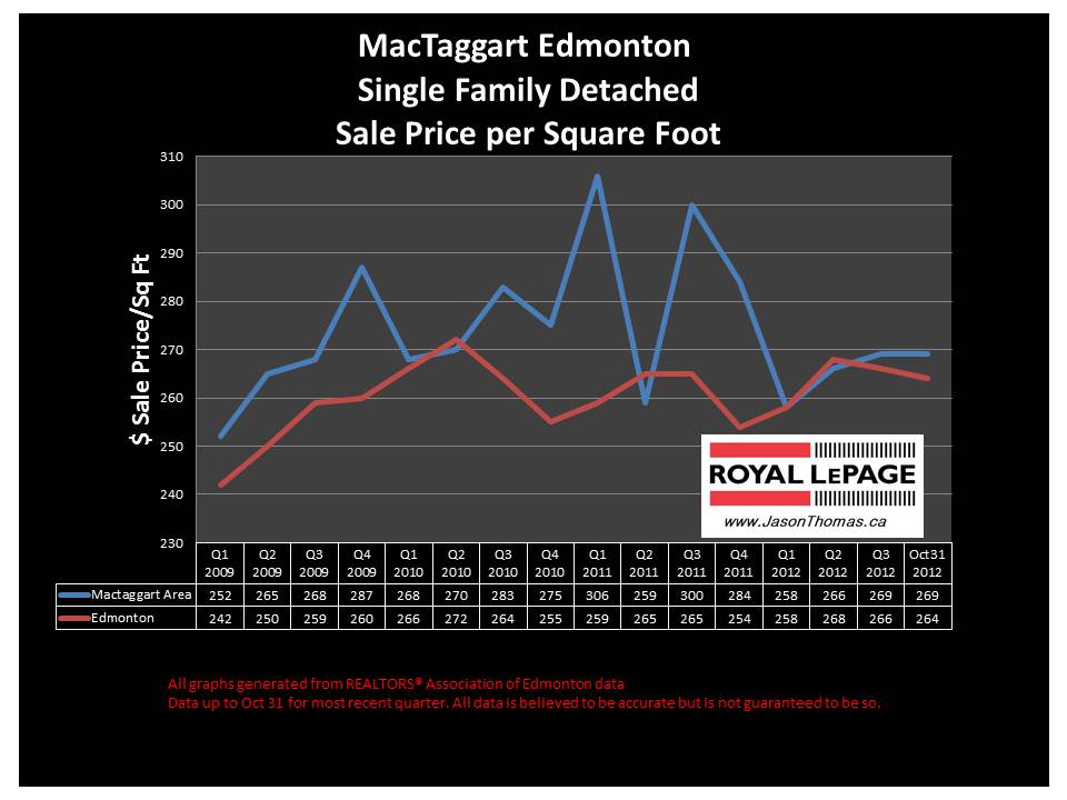 Mactaggart home sale price graph