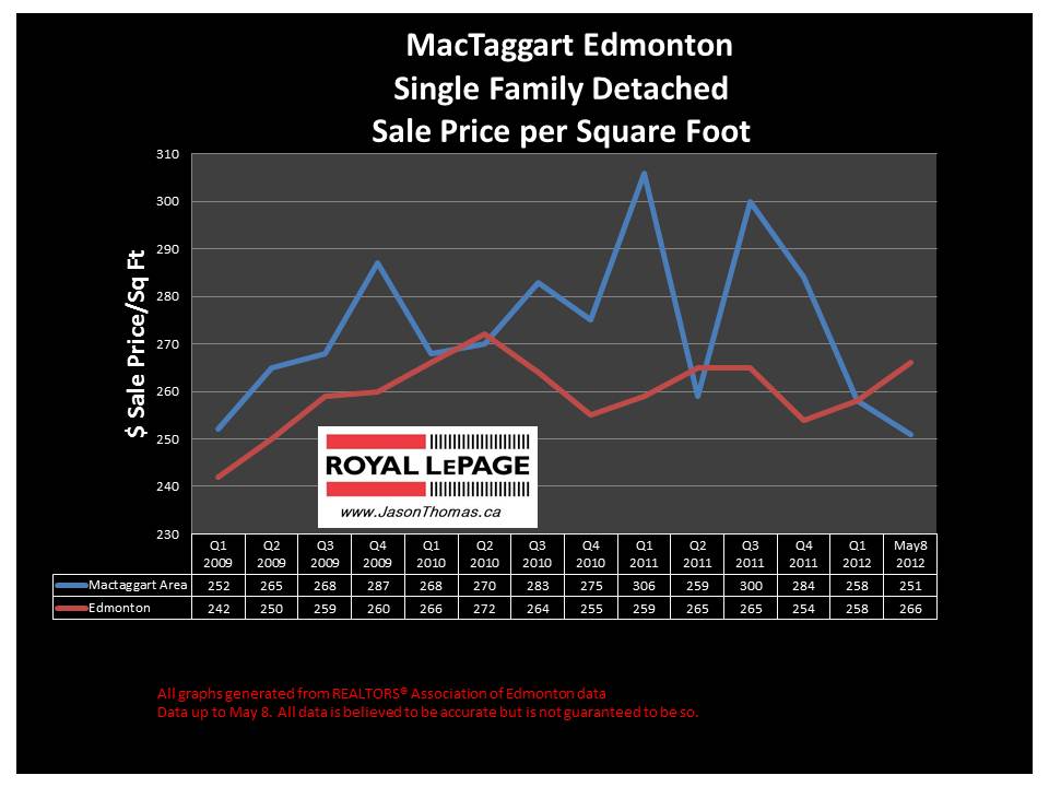 MacTaggart Southwest Edmonton average house price