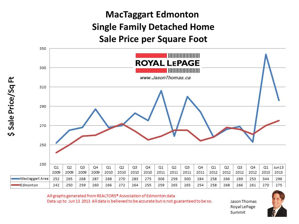 MacTaggart Edmonton Home Sale Prices