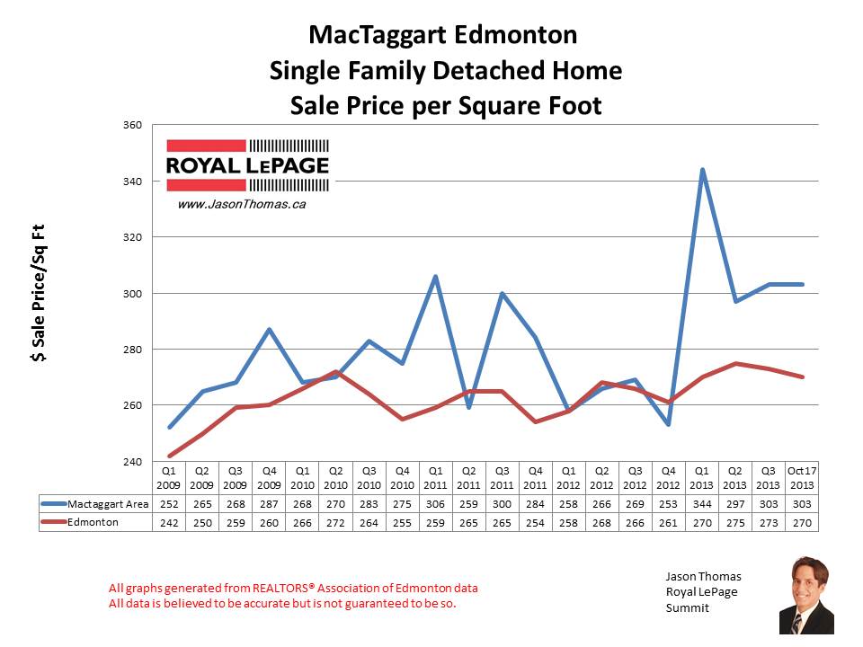 Mactaggart home sale prices