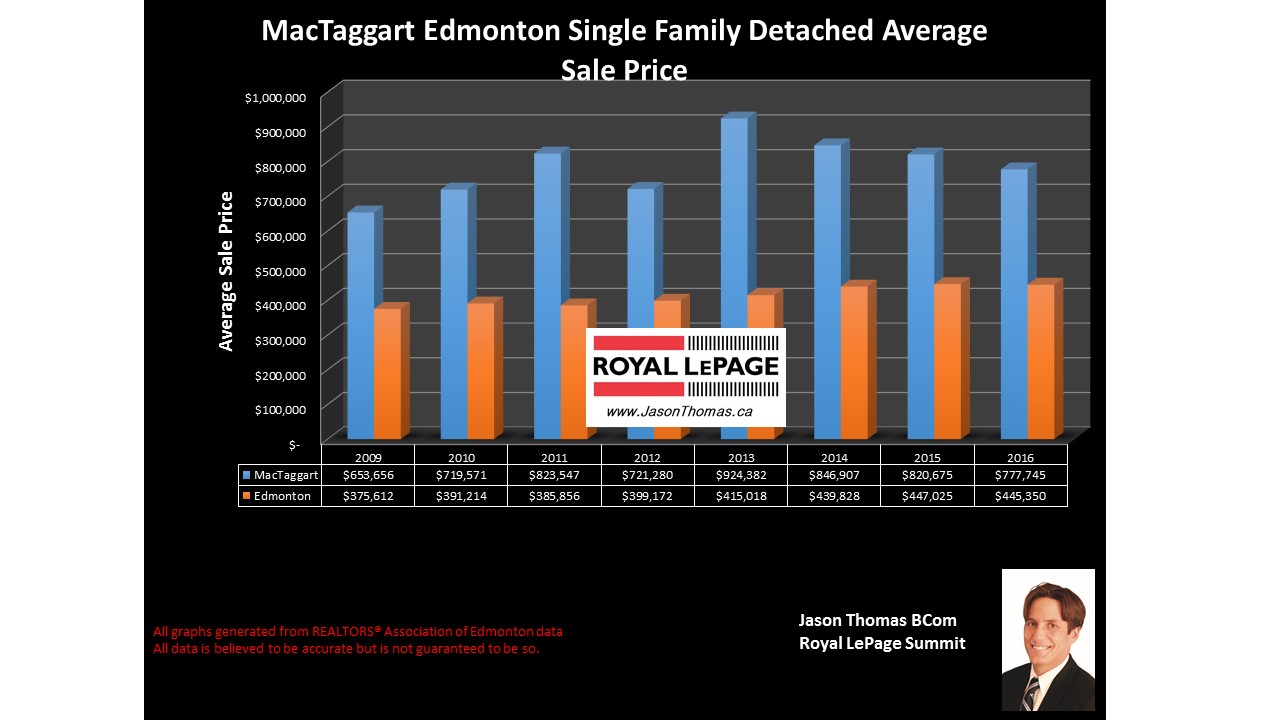 Mactaggart home selling price graph in southwest Edmonton