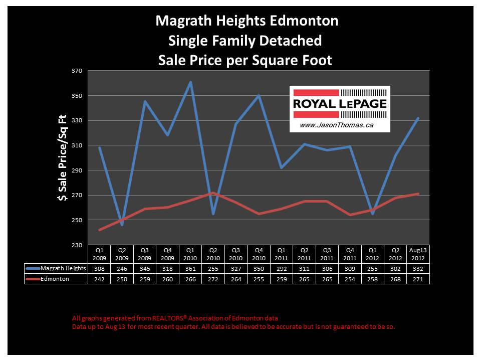 Magrath Heights real estate sale price graph