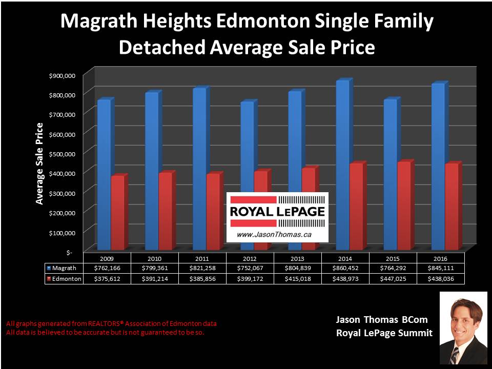 Magrath Heights home selling price graph